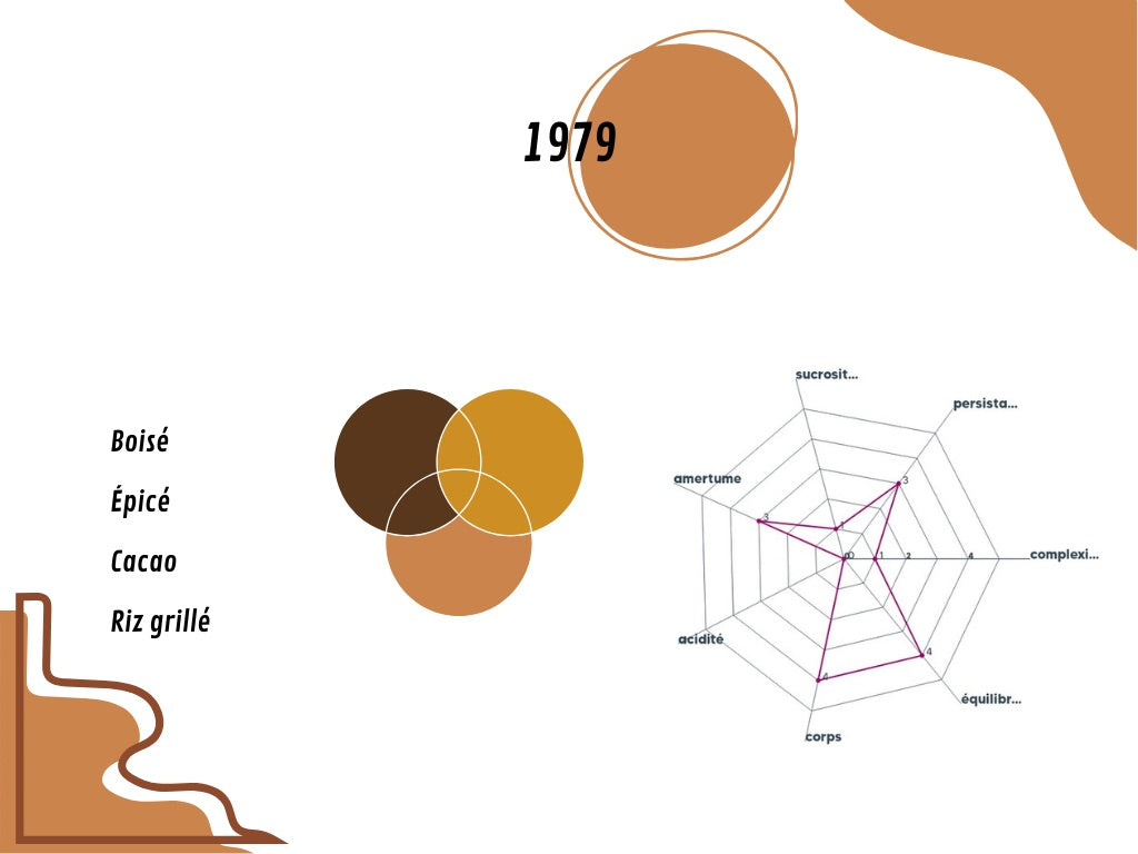 Graphique du profil aromatique du 1979, détaillant les arômes principaux 
