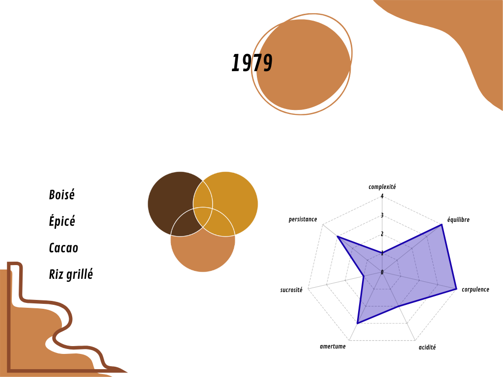 Le 1979 - Blend historique