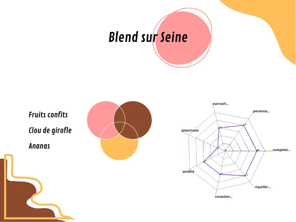 Graphique du profil aromatique du Blend-sur-Seine, détaillant les arômes principaux 