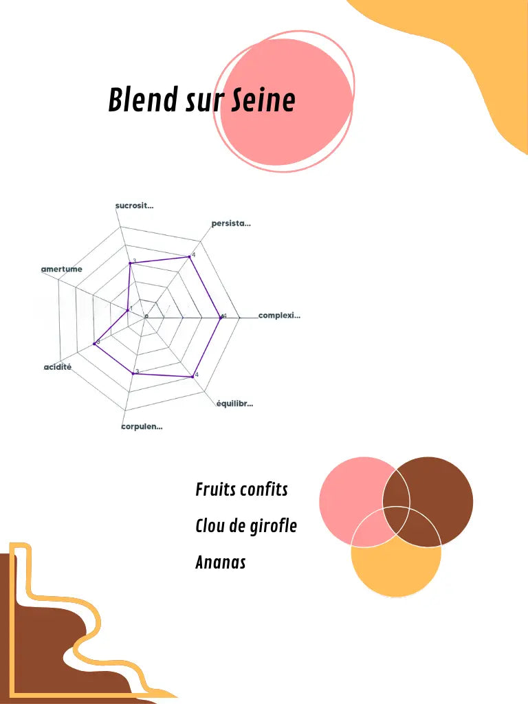 Graphique du profil aromatique du Blend-sur-Seine, détaillant les arômes principaux 