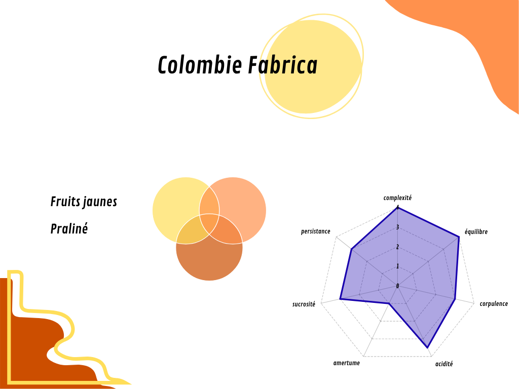 Colombie Fabrica FCCO BIO