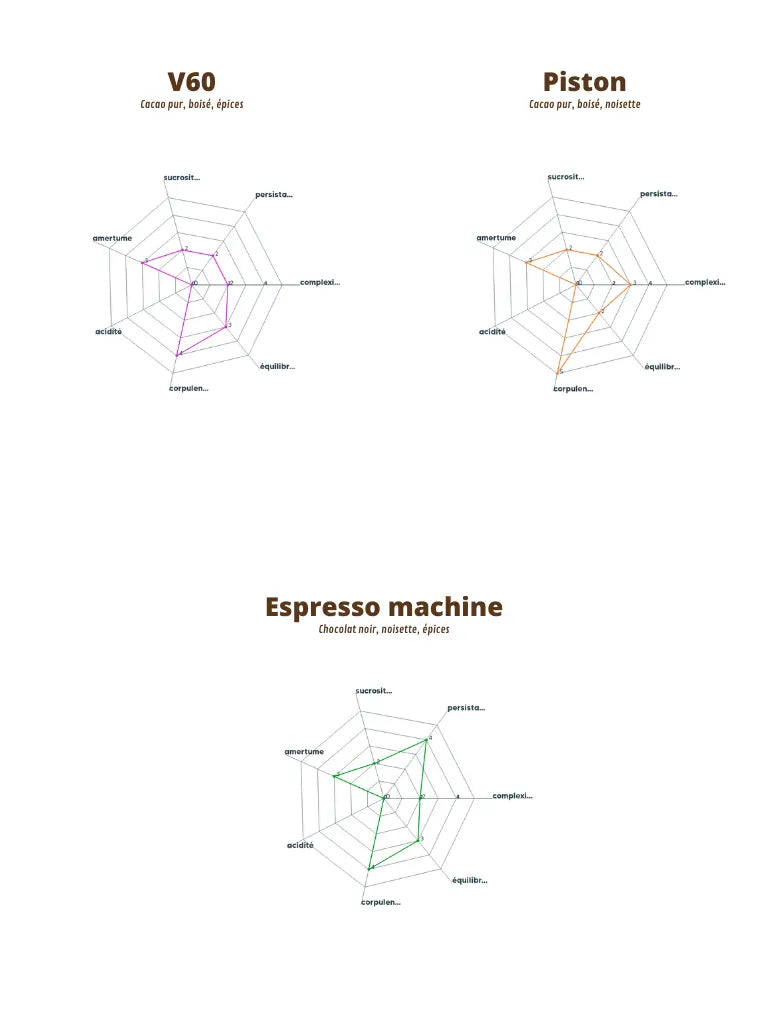 Graphique du profil aromatique du Brésil Donas, détaillant les arômes par méthode
